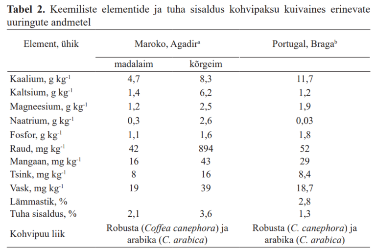 Kohvipaksu keemiline koostis
