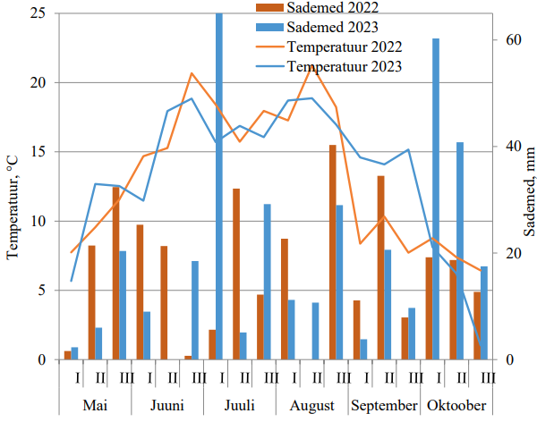 Ilmastiku andmed 2022-2023