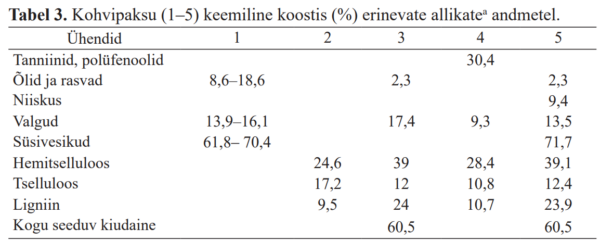 Kohvipaksu keemiline koostis1