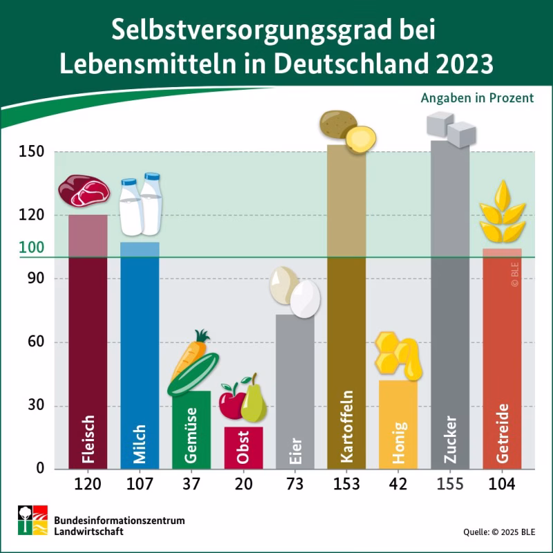 Landwirtschafti joonis