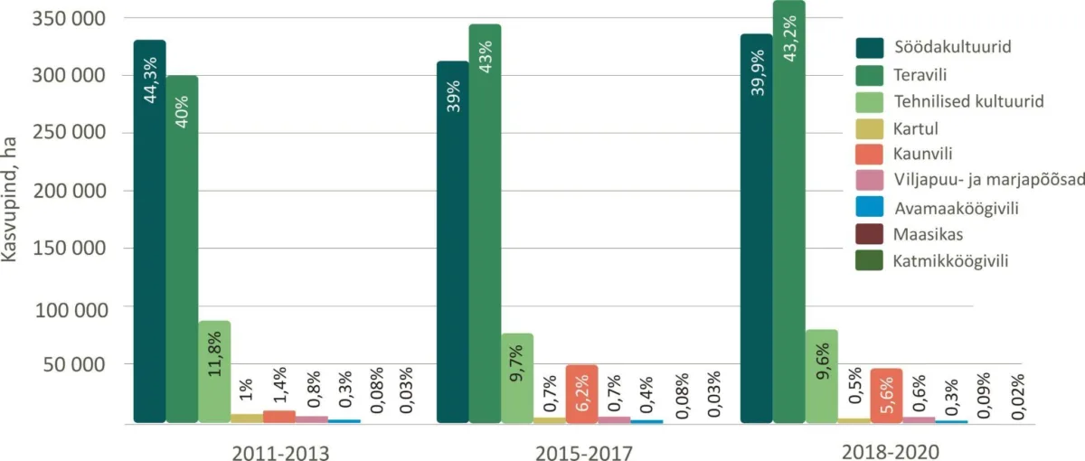 Graafiks p&otilde;llukultuuride kasvupinnast