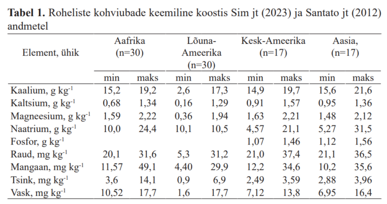 Roheliste ubade keemiline koostis