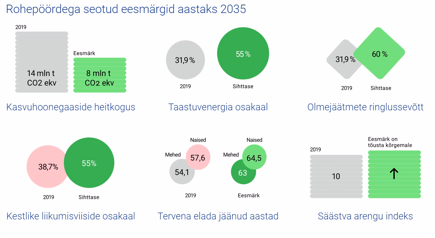 Joonis 1. Rohepöördega seotud eesmärgid aastaks 2035. Allikas: Rohepööre | Eesti Vabariigi Valitsus