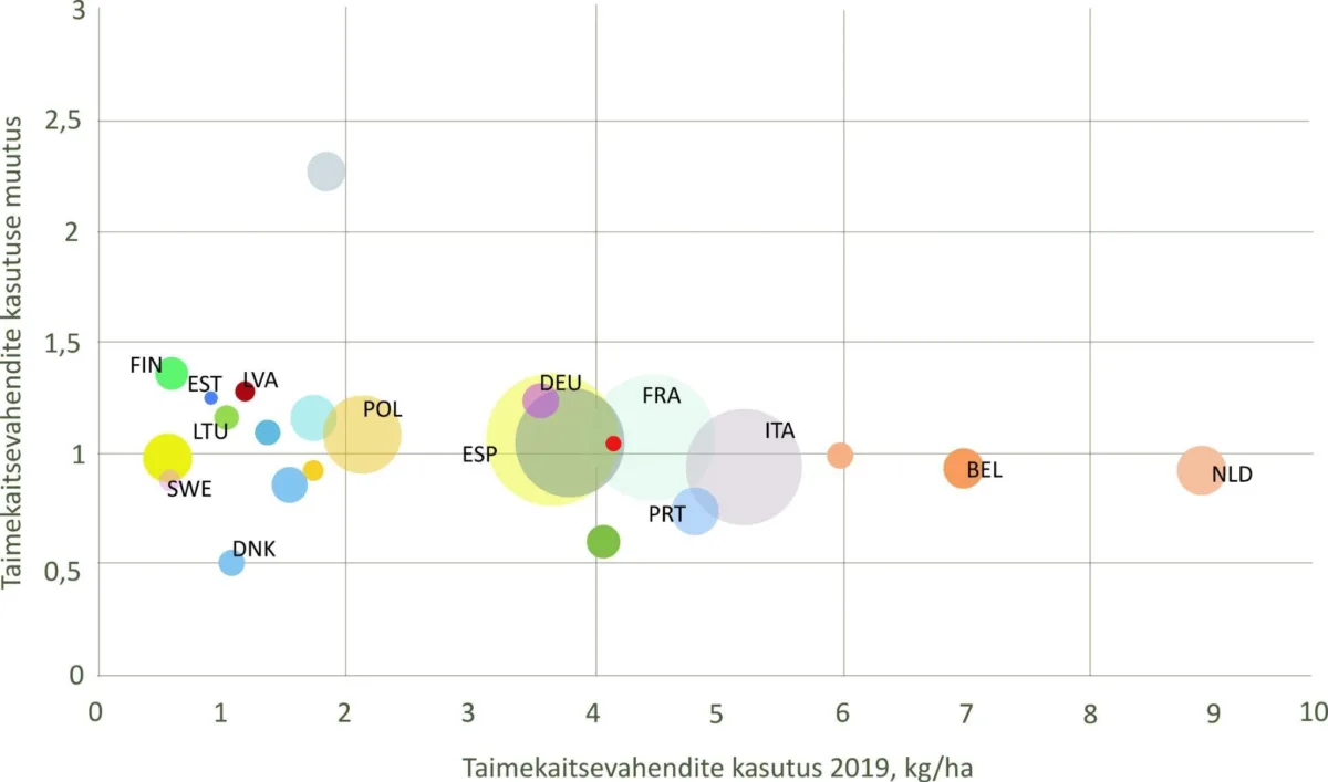 Graafik taimekaitsevahendite kasutamisest