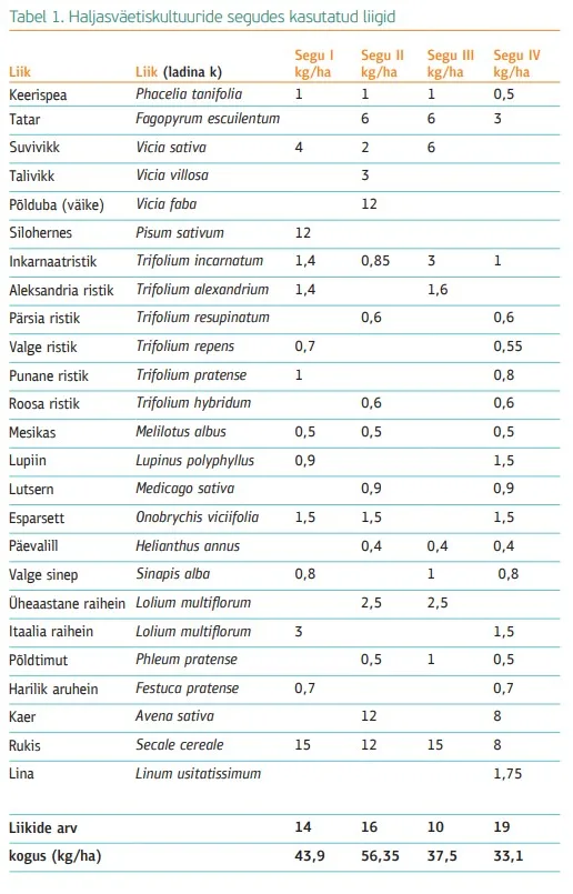 tabel milles n&auml;idatud haljasv&auml;etiskultuuride segudes kasutatud liigid