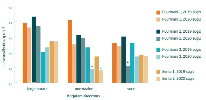 graafikul on uurimisaladel karjatamise perioodide l&otilde;pus m&auml;&auml;ratud lasuvustihedused