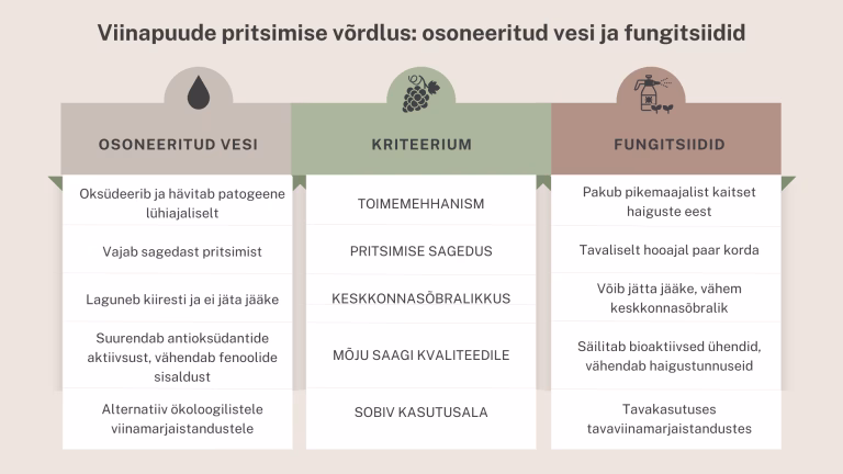 viinapuud osoneeritud vesi