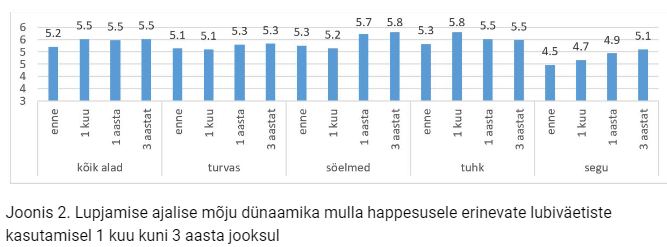 Lupjamise ajaline mõju