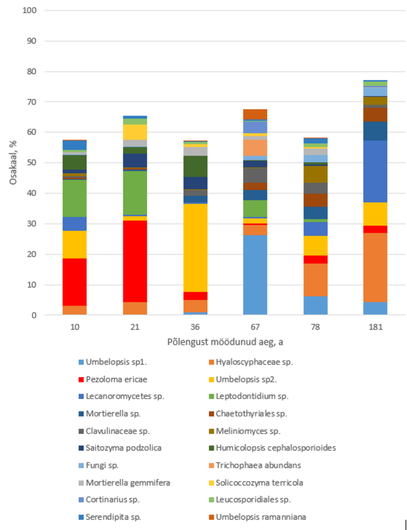 Metsap&otilde;lengu artikli graafik. Andmestiku 20 arvukama seene osakaal (%) erinevatel p&otilde;lengualadel. Autor/allikas: Orumaa et al. 2022.
