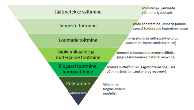 j&auml;&auml;tmehierarhia toidusektoris, joonis