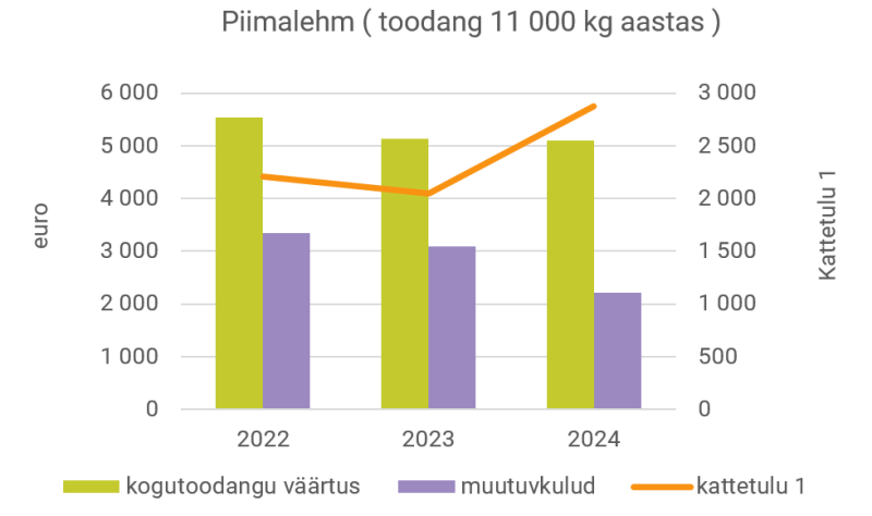 Joonis 3. Piimalehma kattetulu 1 (2022&ndash;2024 aastal).