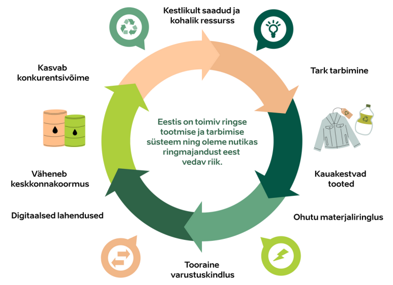 ringmajandusmudel