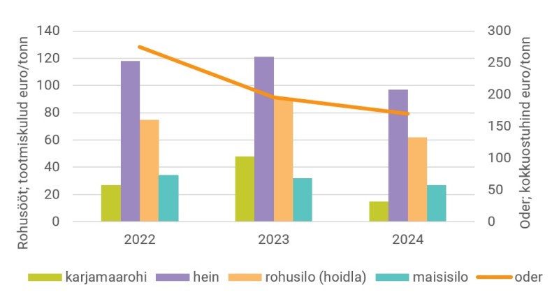 Joonis 2. Rohus&ouml;&ouml;da tootmiskulud