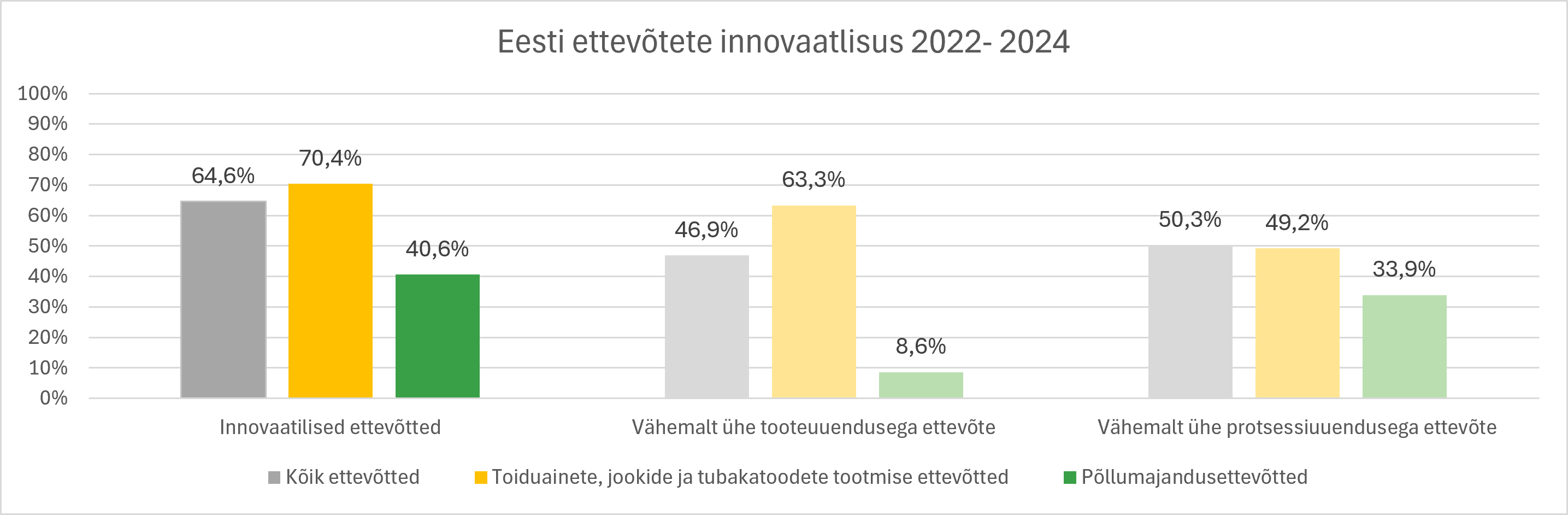 EEsti ettevõtete innovaatilisus 2022- 2024