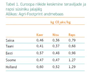 Euroopa riikide keskmine teraviljade ja rapsi s&uuml;siniku j&auml;laj&auml;lg