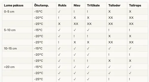 Lumi on taimedele nagu tekk – mida paksem see on, seda paremini kaitseb külma eest. Tabel: T.Saue, METK