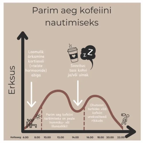 Kohveiini nautimas