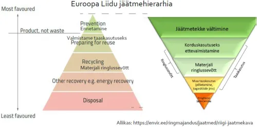 Euroopa Liidu j&auml;&auml;tmehierarhia