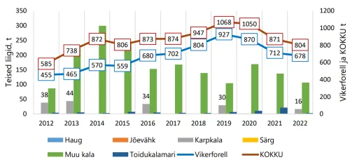 Kalakasvatus, joonis 1