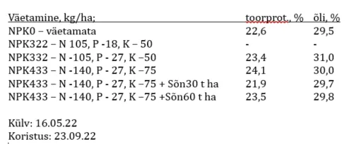 Kanepi väetamise normid