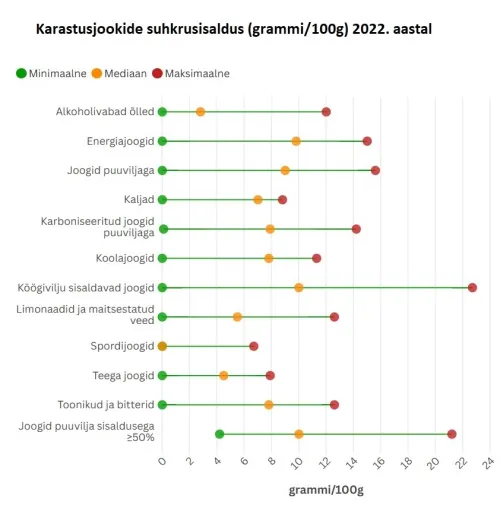 Minimaalne tähistab kõige väiksemat suhkrusisaldust, mida toodetes nähti; maksimaalne suurimat nähtud suhkrusisaldust; mediaan toodete suhkru sisaldust, millest oli vähema ja rohkema suhkrusisaldusega tooteid võrdselt. Allikas: Novaator