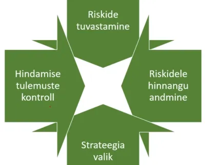 Riskijuhtimine
