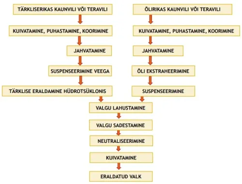 Taimsete valkude märgekstraktsioon