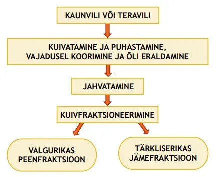Taimsete valkude kuivfraktsioneerimine