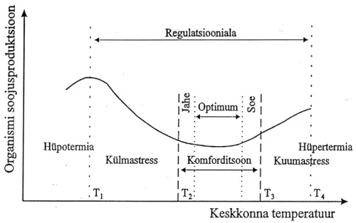 Keskkonna temperatuuri ja termoregulatsiooni seosed