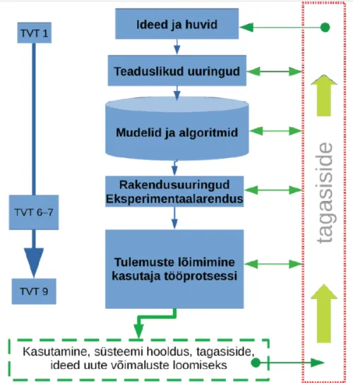 joonisel kaugseire rakenduse protsess